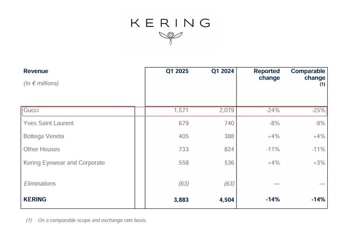 开云集团主品牌Gucci一季度表现不佳
