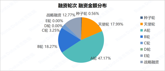  数据来源：RimeData 来觅数据