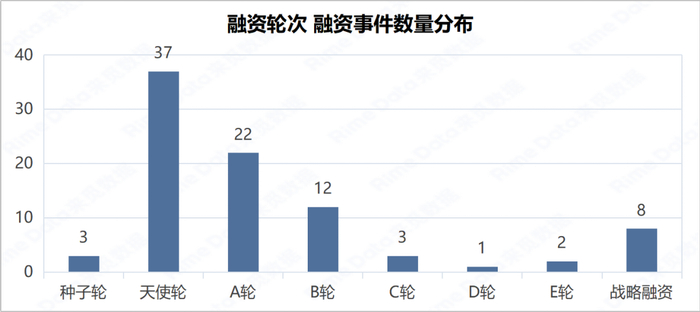  数据来源：RimeData 来觅数据