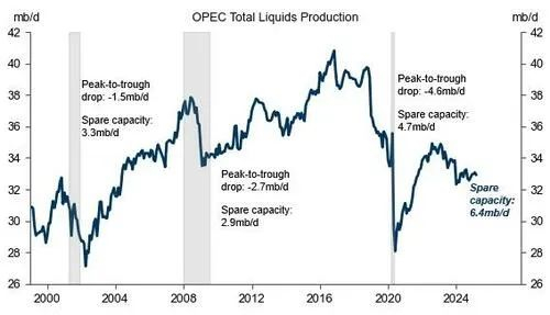 数据来源：OPEC二级来源、高盛全球投资研究