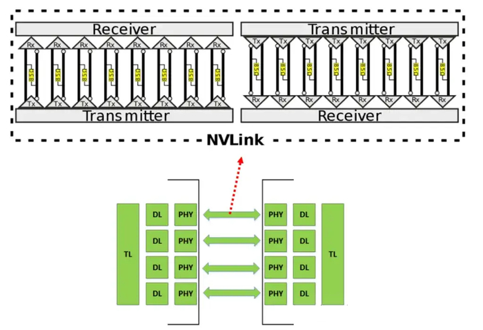 一文看懂英伟达的NVLink技术|显卡|微软|gpu|PCIe|cpu_新浪新闻