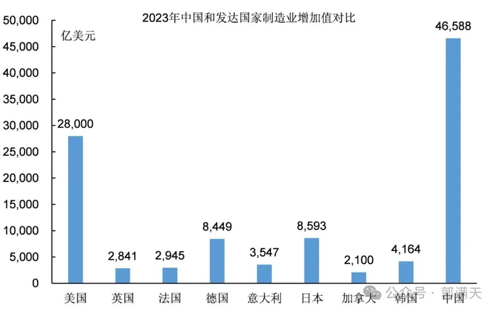 图1：中国和发达国家制造业规模对比