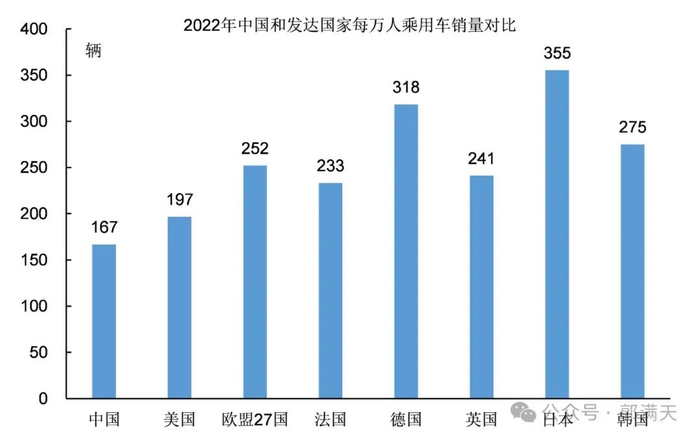 图5：中国和发达国家人均汽车销量对比