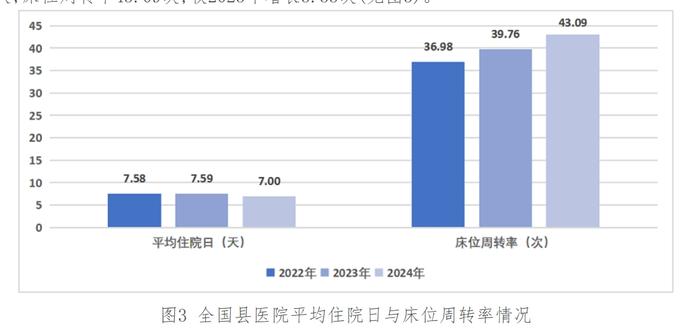 图片来源：国家卫健委“关于通报2024年度县医院医疗服务能力评估情况的函”
