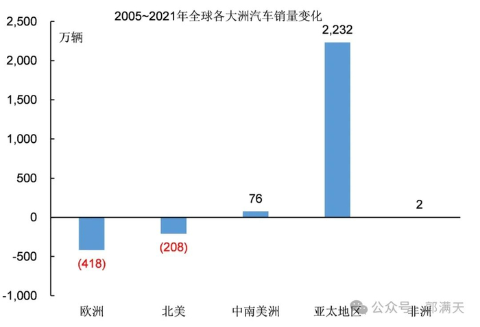 图13：非洲汽车销量变化