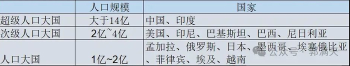 图14：全球人口规模超过1亿的国家