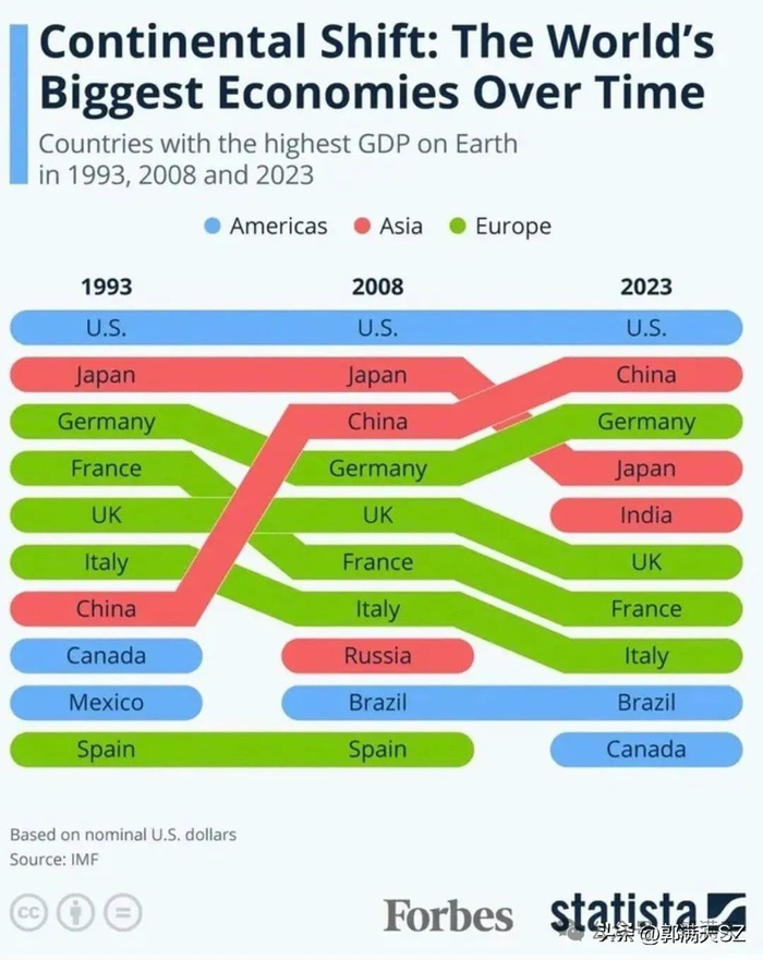 图15：经济总量排名变化