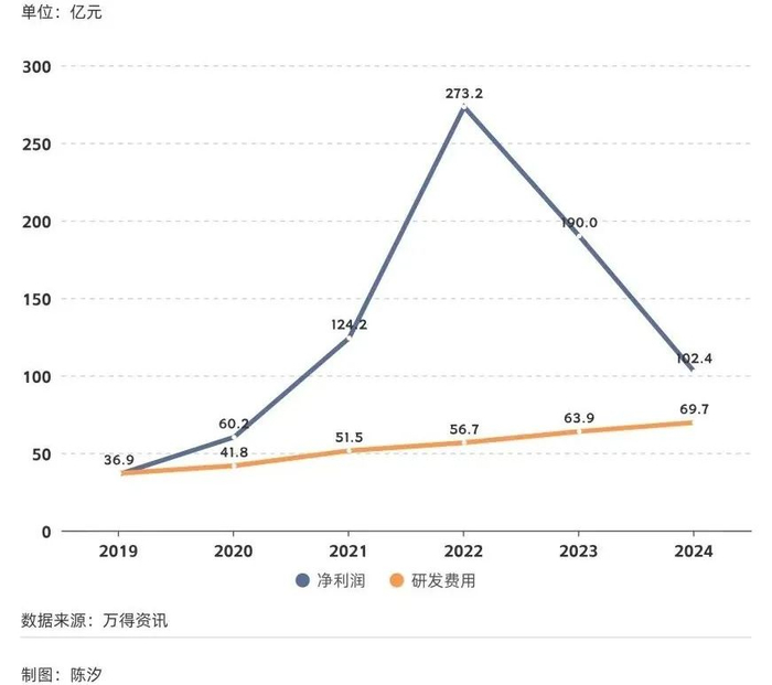 图7: 输变电设备行业的净利润、研发费用