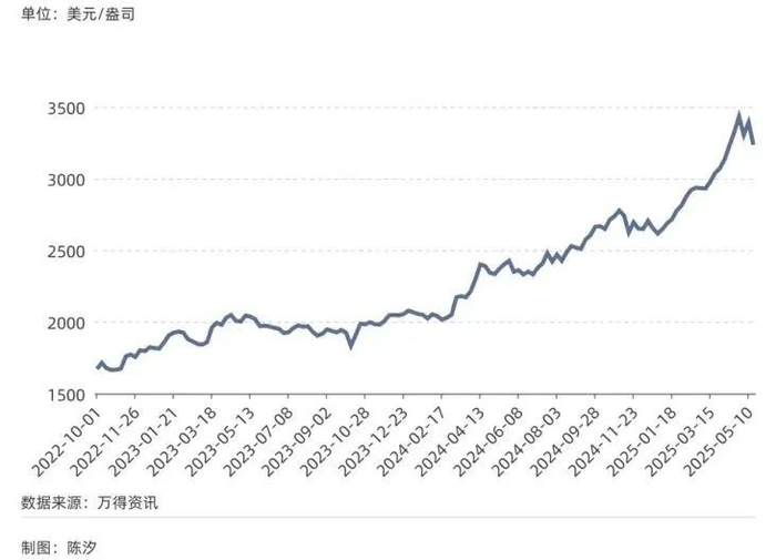 图9: 伦敦黄金现货价格