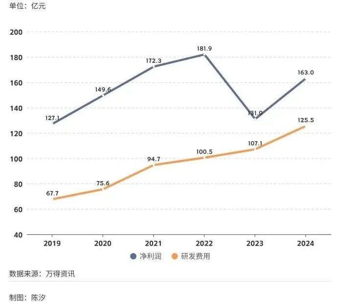 图4: 印刷电路板行业净利润、研发费用