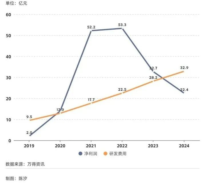 图3: 行业净利润、研发费用