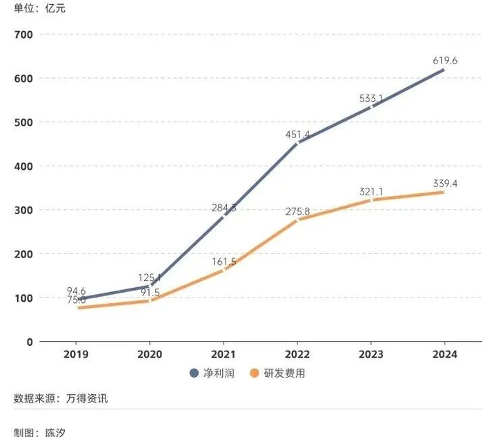 图1: 锂电池行业的净利润、研发费用