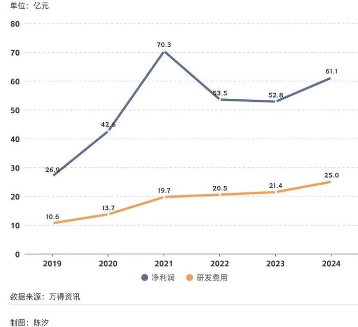 图10: 被动元件行业的净利润、研发费用
