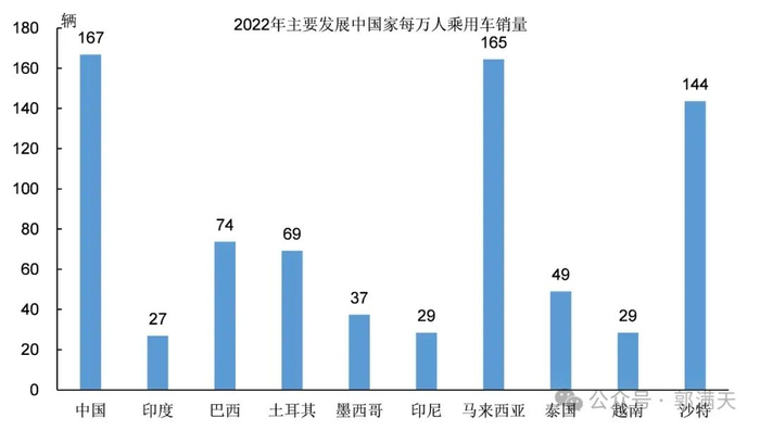 图10：中国和发展中国家人均乘用车销量对比