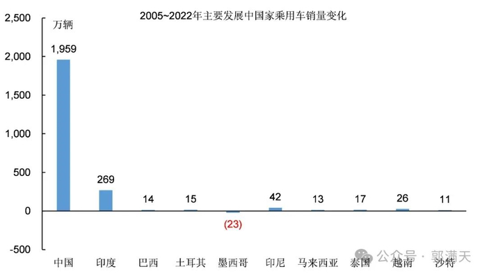 图9：中国和主要发展中国家乘用车销量对比