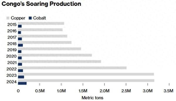 刚果（金）的铜（浅灰色）和钴（深蓝色）的近十年产量。彭博社制图 