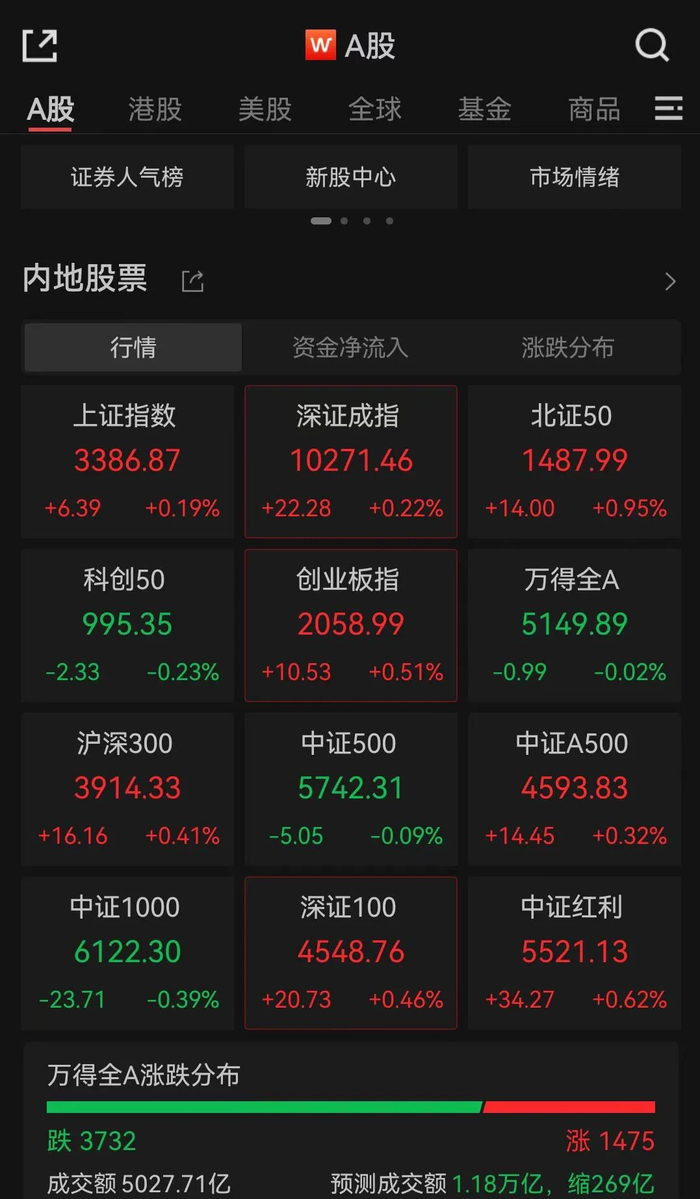 A50直线拉升！多板块大涨！机构：中国资产是明确的避风港_财经头条