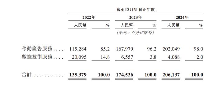 来源:招股书