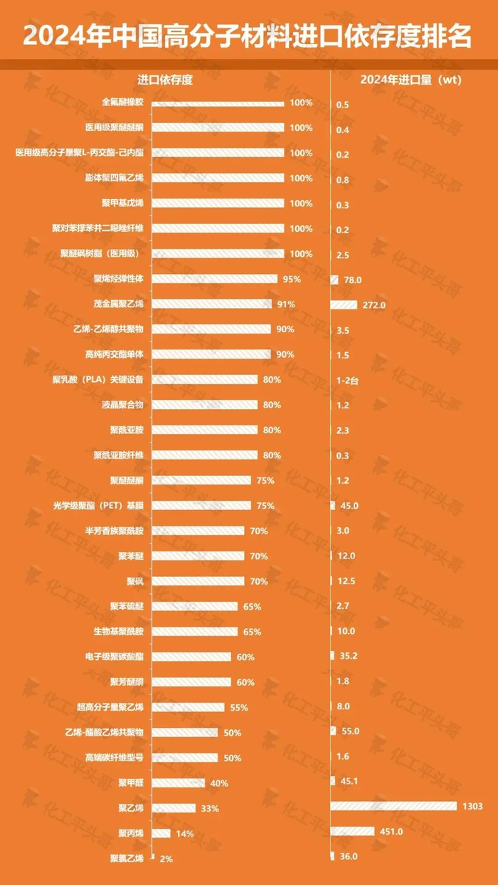 图1：2024年中国高分子材料进口依存度排名