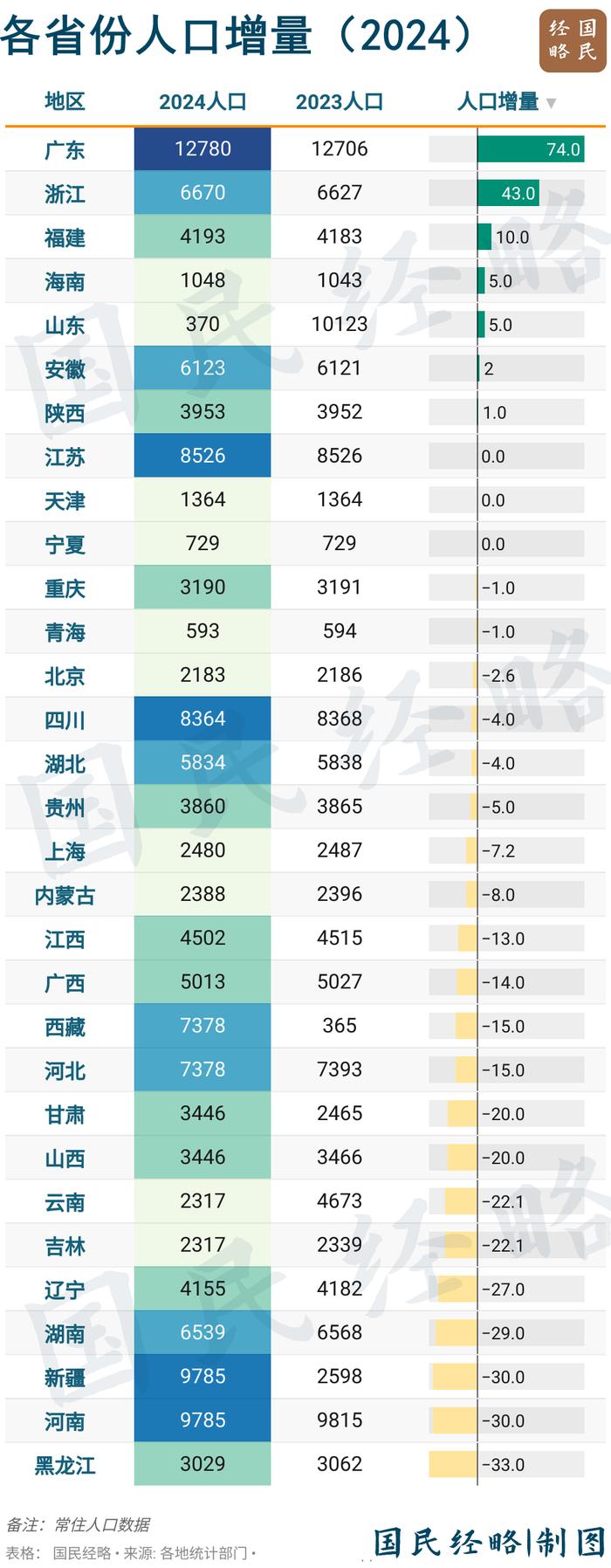 长三角，人口也开始“东北化”了吗_https://www.izongheng.net_城市_第5张