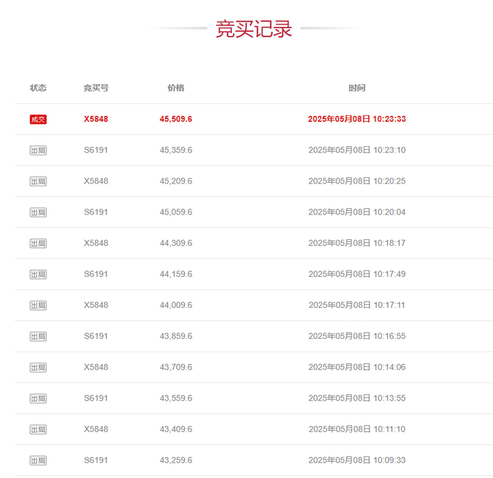 ▲50克的中国金币金条在69次竞价后以45509.6元成交。