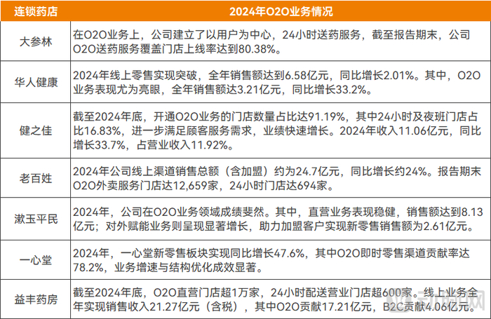 连锁药店上市公司即时零售业务收入情况，资料来源：公司财报