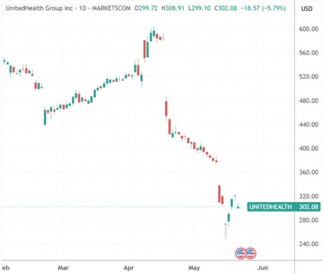 （联合健康日线图，来源：TradingView）