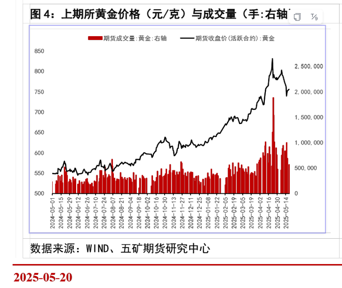 ▲上期所黄金价格震荡走高。五矿期货研报截图