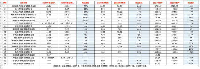 汽金公司2024年经营数据