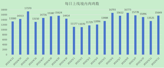 图 11 每日上线境内肉鸡数