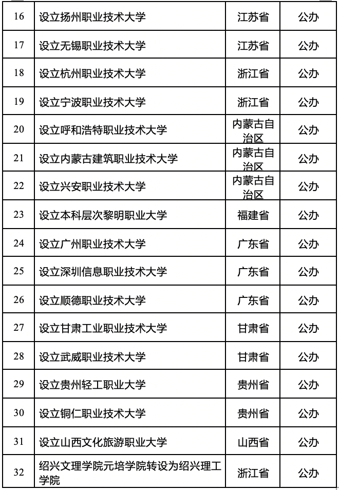 教育部公布的拟同意设置本科高等学校公示名单。图/教育部
