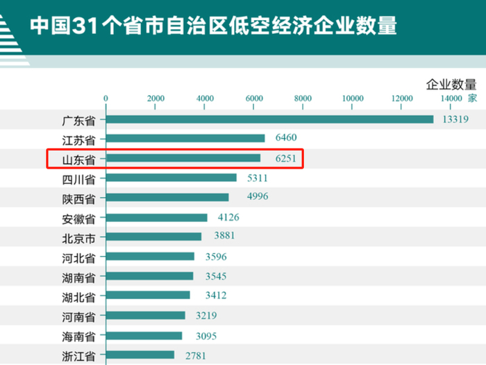 中国31个省市自治区低空经济企业数量表部分省市截图 图片来源：界面智库