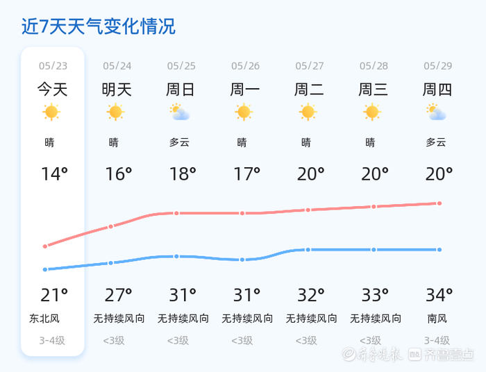 未来几天东营市天气晴好,适宜出行