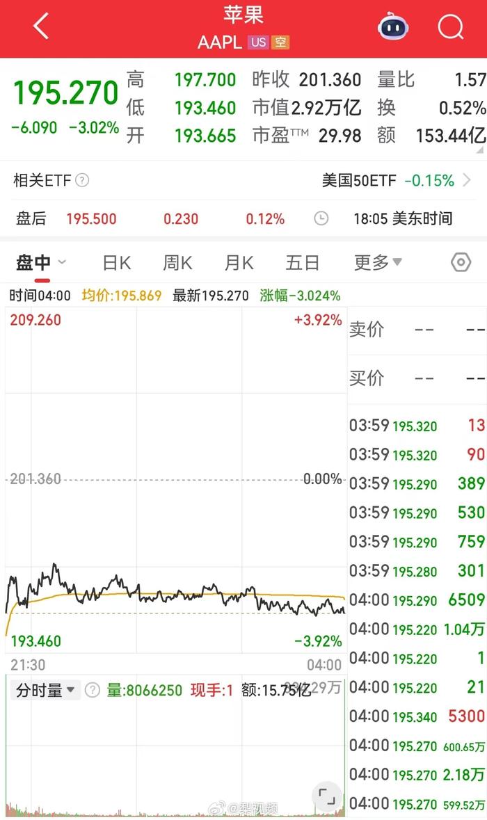 苹果市值一夜蒸发超6500亿元