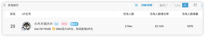 ▲“小片片说大片片”今年3月登上充电排行前20 数据来自新站