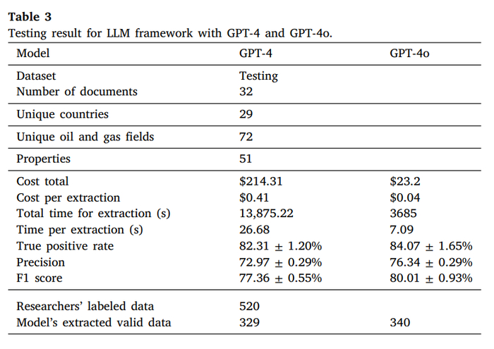 表丨大模型框架与 GPT-4 和 GPT-4o 测试结果
