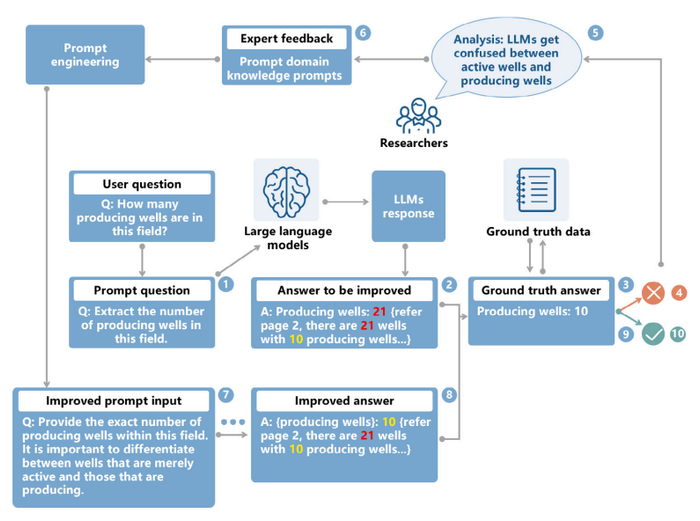 图丨基于大模型的数据提取的迭代提示工程过程