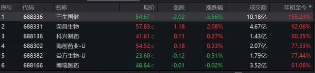 A股部分药企股价表现 来源:wind