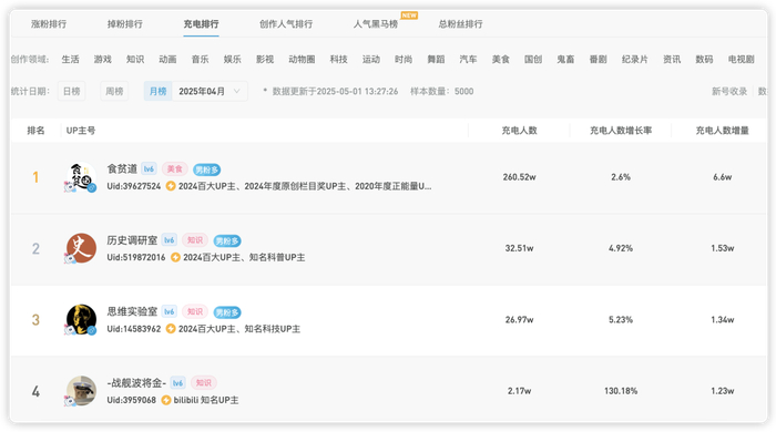 ▲2025年4月B站充电排行 数据来自“新站”