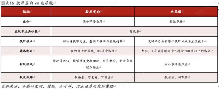 图/方正证券研报的“比较研究”