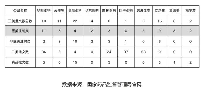 图/华熙生物文章提及的国家药品监督管理局官网的披露信息