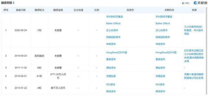 江小白融资历程 来源：天眼查