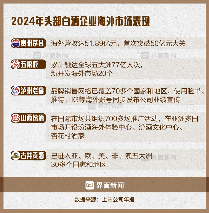 2024年中国白酒企业持续拓展海外市场/制图 界面新闻何苗