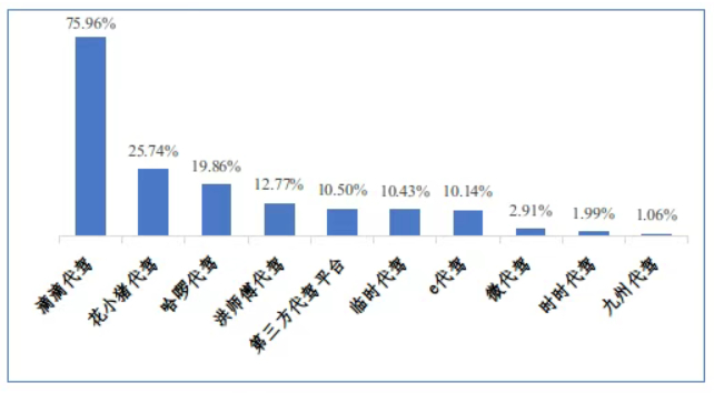 🔺消费者最常使用的代驾平台。广西消委会制图。
