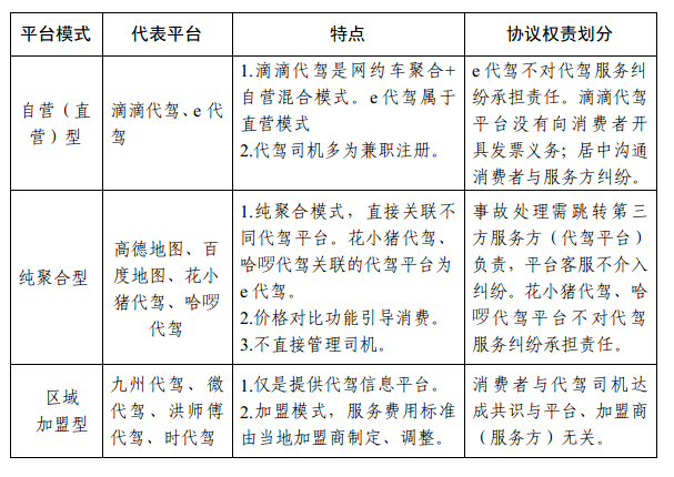 🔺代驾平台经营模式划分。广西消委会制图。