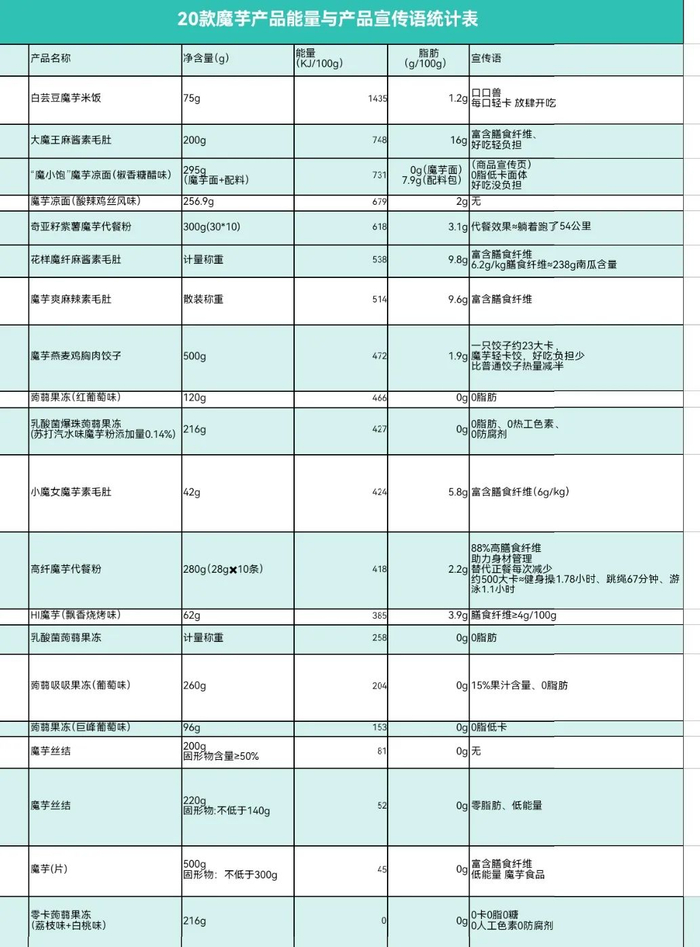 ▲20款魔芋食品样品的能量与宣传语统计表。 新京报记者 刘欢 制图