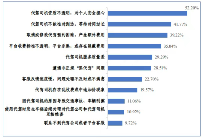🔺消费者使用代驾服务时常遇到的问题。广西消委会制图。