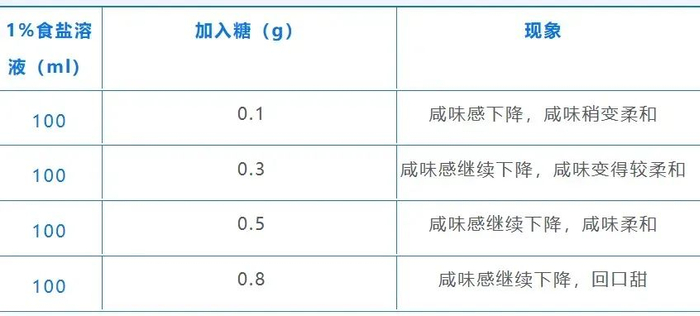 △甜味（不同重量）对咸味的影响。