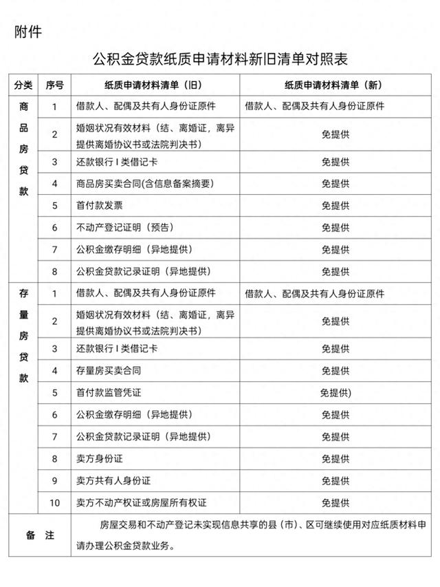 5月27日起实施!郑州住房公积金贷款可只拿身份证办理