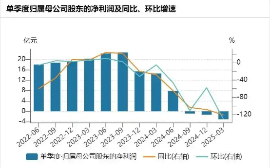 智飞生物单季度净利润走势 来源：wind